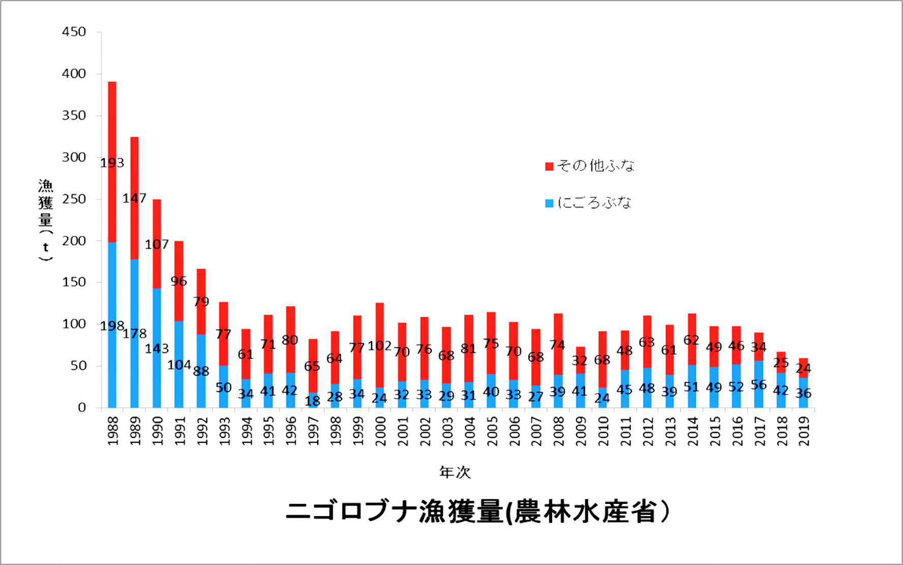 ニゴロブナ漁獲量