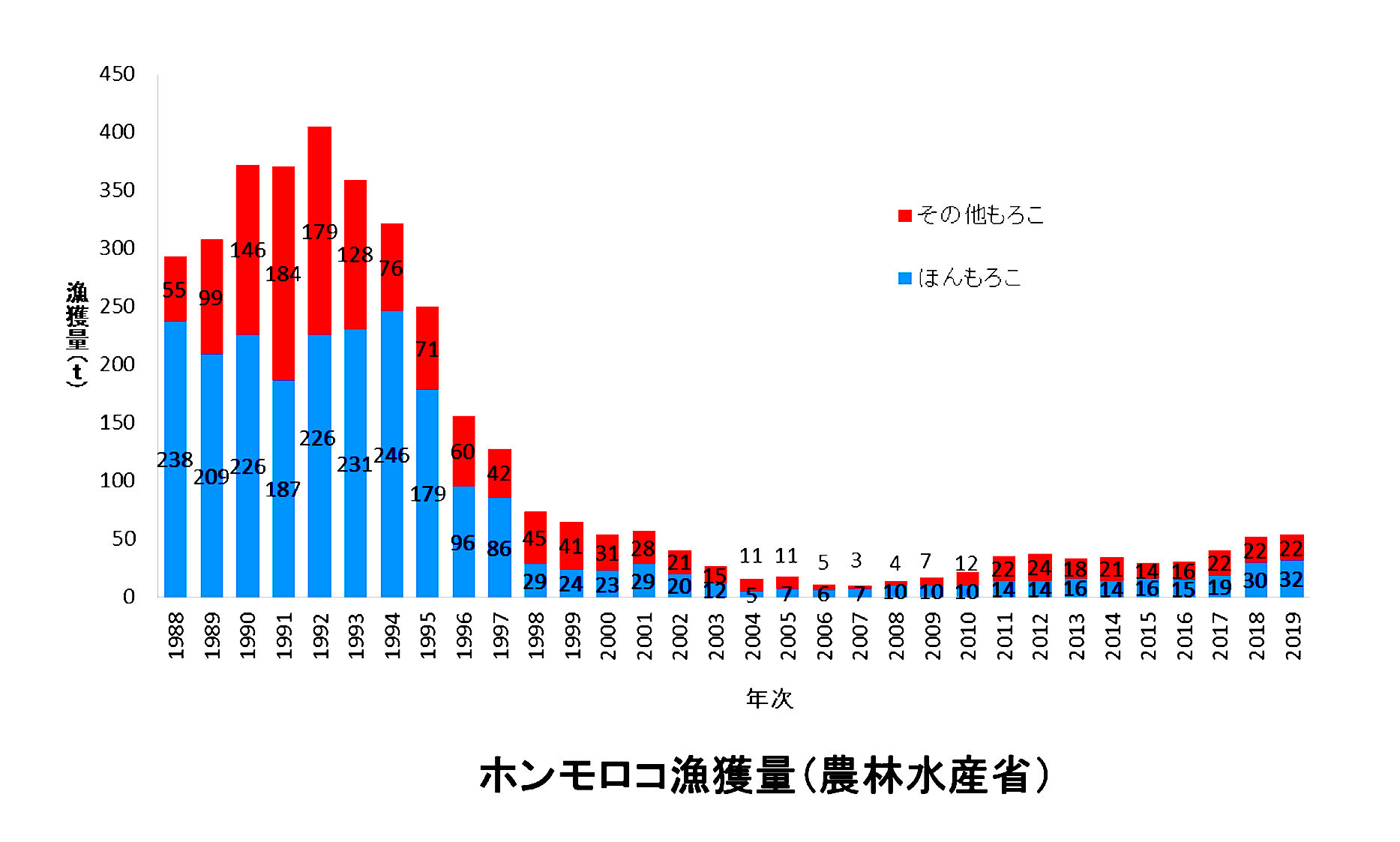 ホンモロコの漁獲量(農林水産省)