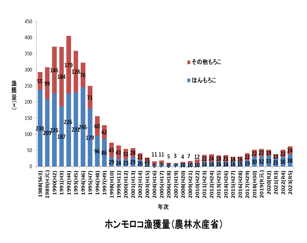 ホンモロコの漁獲量(農林水産省)