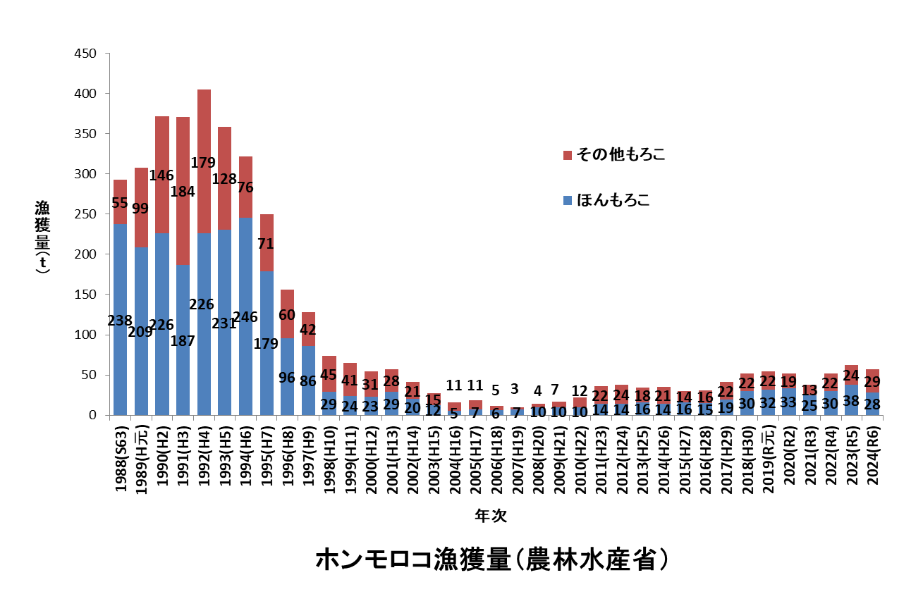 ホンモロコの漁獲量(農林水産省)